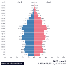 كم بلغ عدد سكان الصين 2023؟