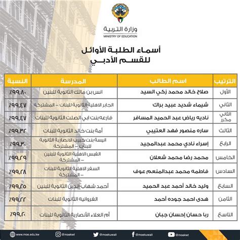 اسماء أوائل الثانوية العامة 2023 مصر