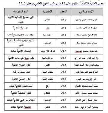 اسماء اوائل الطلبة في نتائج توجيهي 2023 رام الله