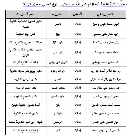 اسماء اوائل الطلبة في نتائج توجيهي 2023 رام الله