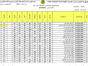 نتائج ثالث متوسط 2023 الدور الاول موقع نتائجنا بغداد البصرة