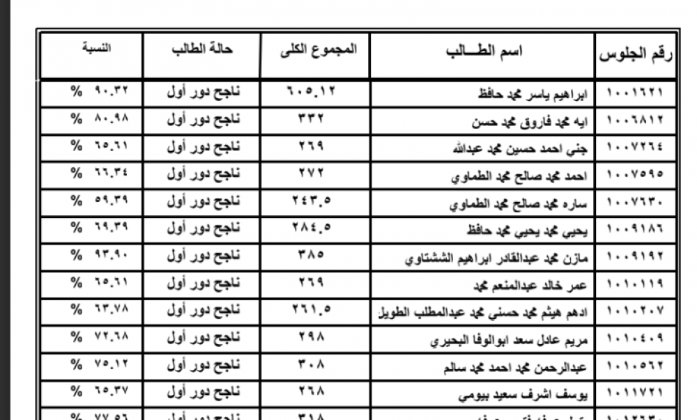 بالاسماء .. كشوفات نتائج الثانوية العامة توجيهي 2023 الاردن